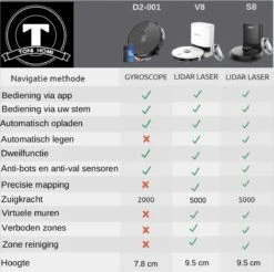 TONIHOMI® V8 - Robotstofzuiger Met Dweilfunctie - Automatisch Legen - Automatisch Opladen - LDS Laser Navigatie - Wit -Huishoudelijke Benodigdheden 1200x1193 15