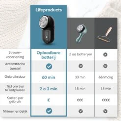 Lifeproducts Oplaadbare Pluizenverwijderaar - Elektrische Kledingontpluizer Met Antistatische Pluizenborstel - Oplaadbaar - Pluizendief Inclusief 3 Extra Mesjes - Zwart -Huishoudelijke Benodigdheden 1200x1200 1787