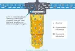 NoCalc CombiCompact PRO Starter Set - Incl. Sensor En Patroon - Waterontharder - Waterontkalker -Huishoudelijke Benodigdheden 1200x811