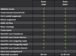 Steelstofzuiger Draadloos 200Watt Met 4 Verschillende Opzetstukken (draadloze Stofzuiger) Zedar S600+ -Huishoudelijke Benodigdheden 1200x894 5